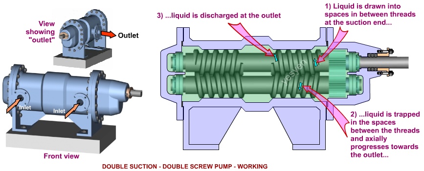 Screw pump working principle