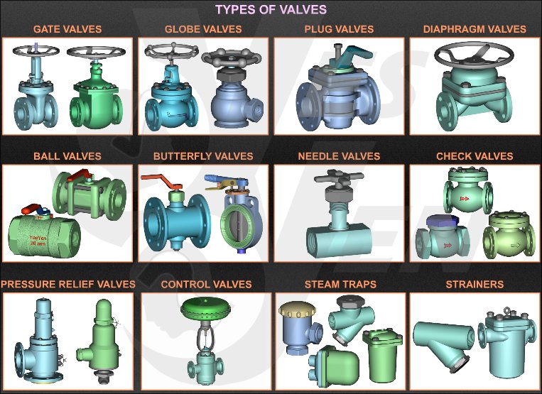 Image result for type of valves in piping