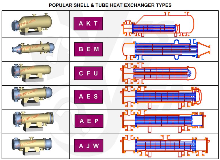 Shell and Tube Heat Exchanger Types