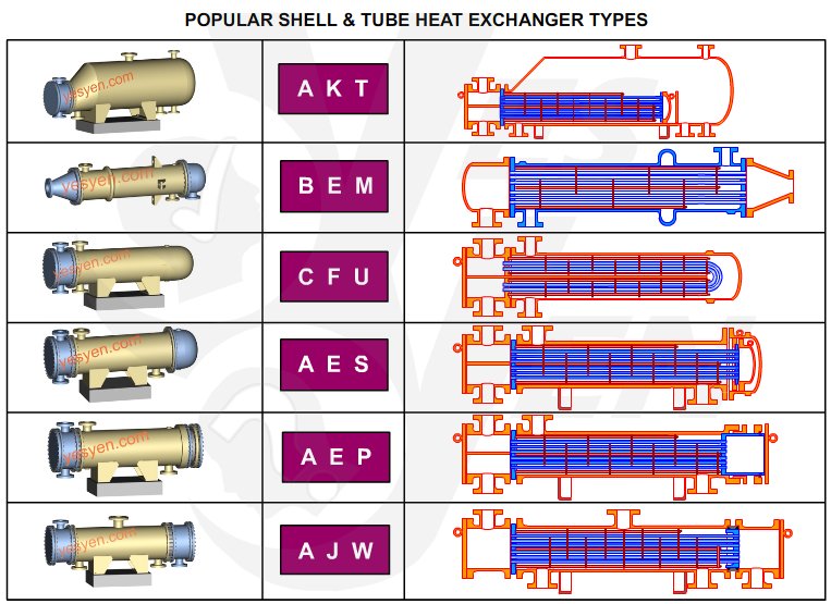Shell And Tube Heat Exchanger Types