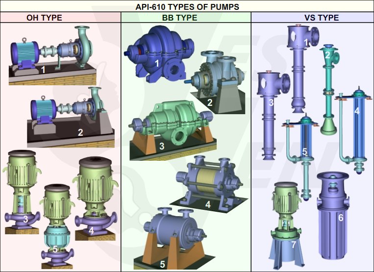 Centrifugal Pump Types - API 610