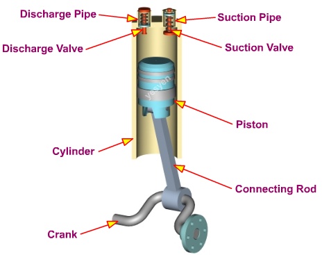 Compressor working principle - trunk design