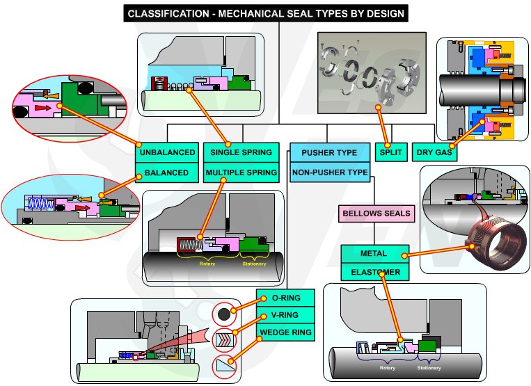 Mechanical Seal Types