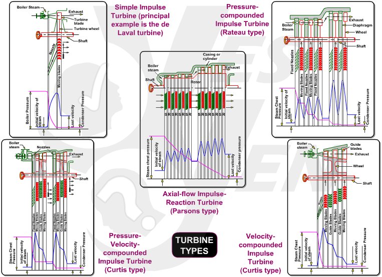 Steam Turbine Types