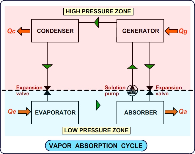 vapor absorption cycle